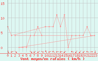 Courbe de la force du vent pour Ziar Nad Hronom