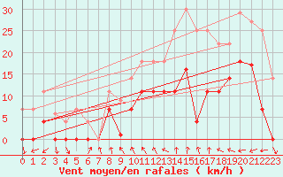 Courbe de la force du vent pour Mlaga, Puerto