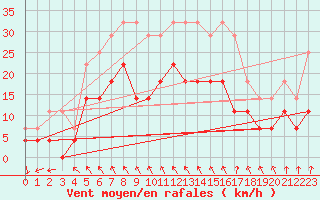 Courbe de la force du vent pour Porvoo Harabacka