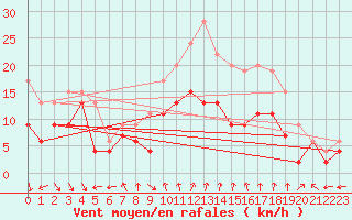 Courbe de la force du vent pour Cardinham
