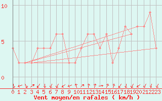 Courbe de la force du vent pour Lerida (Esp)