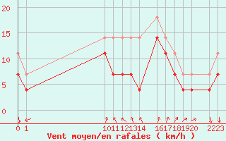Courbe de la force du vent pour Porto Colom