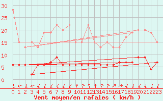 Courbe de la force du vent pour Pully-Lausanne (Sw)
