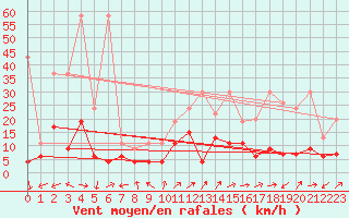 Courbe de la force du vent pour Engelberg