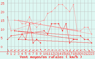 Courbe de la force du vent pour Evolene / Villa