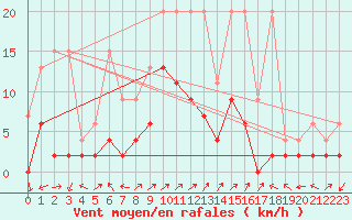 Courbe de la force du vent pour Vicosoprano