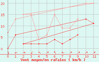 Courbe de la force du vent pour Vicosoprano