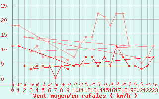 Courbe de la force du vent pour Coria