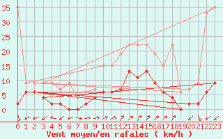 Courbe de la force du vent pour Vicosoprano