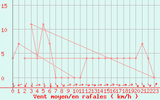 Courbe de la force du vent pour Neum