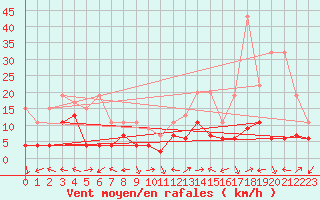 Courbe de la force du vent pour Engelberg