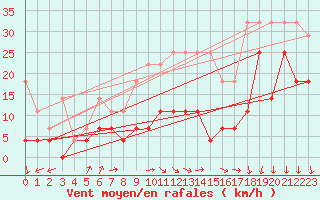 Courbe de la force du vent pour Maastricht / Zuid Limburg (PB)