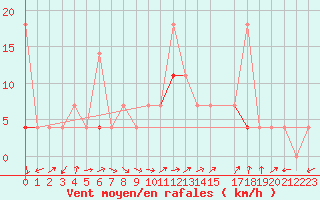Courbe de la force du vent pour Hjartasen