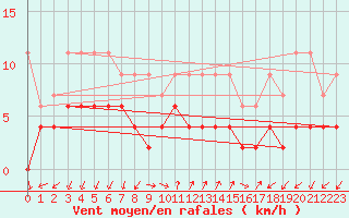 Courbe de la force du vent pour Pully-Lausanne (Sw)