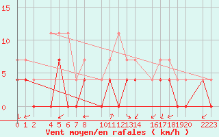 Courbe de la force du vent pour Panticosa, Petrosos