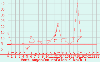 Courbe de la force du vent pour Tynset Ii