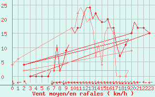 Courbe de la force du vent pour Salamanca / Matacan