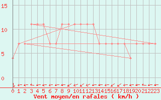 Courbe de la force du vent pour Tartu