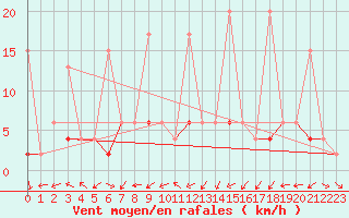 Courbe de la force du vent pour Istanbul Bolge