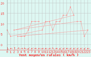 Courbe de la force du vent pour Casement Aerodrome
