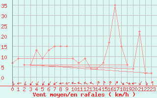 Courbe de la force du vent pour Bologna