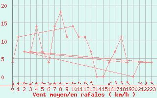 Courbe de la force du vent pour Bruck / Mur