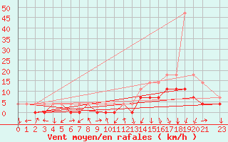 Courbe de la force du vent pour Feijo