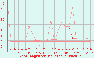 Courbe de la force du vent pour Fossmark