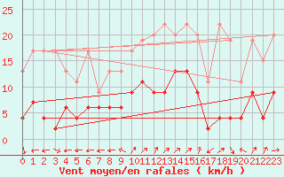 Courbe de la force du vent pour Engelberg