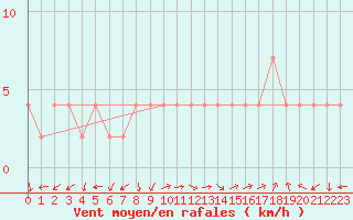 Courbe de la force du vent pour Guadalajara