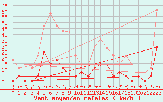 Courbe de la force du vent pour Elgoibar