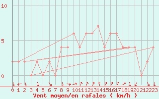 Courbe de la force du vent pour Soria (Esp)