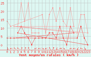Courbe de la force du vent pour Bad Lippspringe