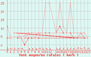 Courbe de la force du vent pour Nowy Sacz