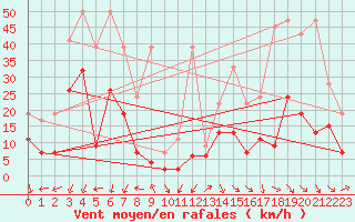 Courbe de la force du vent pour Naluns / Schlivera