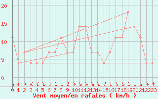 Courbe de la force du vent pour Alpinzentrum Rudolfshuette