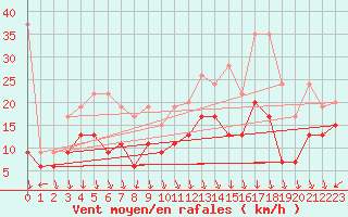 Courbe de la force du vent pour Guetsch