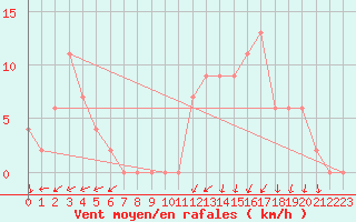 Courbe de la force du vent pour Larkhill