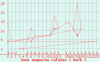 Courbe de la force du vent pour Sirdal-Sinnes