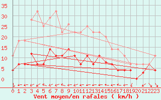 Courbe de la force du vent pour Pobra de Trives, San Mamede