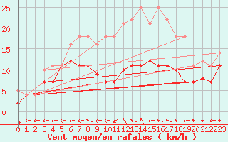 Courbe de la force du vent pour Messstetten