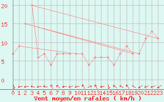 Courbe de la force du vent pour Brescia / Ghedi