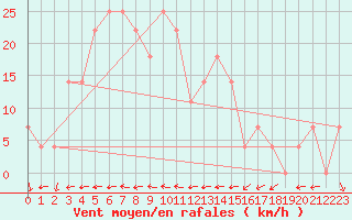 Courbe de la force du vent pour Schmittenhoehe