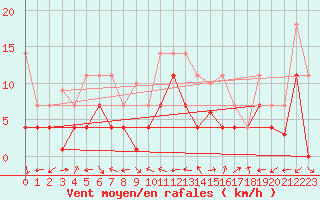 Courbe de la force du vent pour Coria