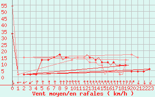 Courbe de la force du vent pour Shoream (UK)