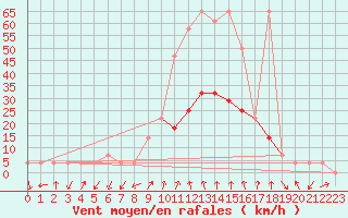 Courbe de la force du vent pour Mariapfarr