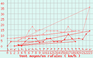 Courbe de la force du vent pour Adra