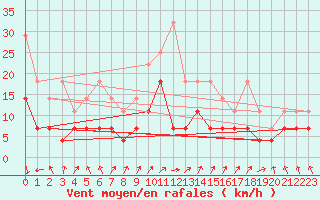 Courbe de la force du vent pour Lahr (All)