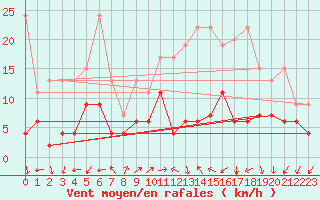 Courbe de la force du vent pour Vevey