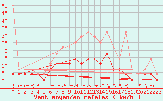 Courbe de la force du vent pour Muehldorf